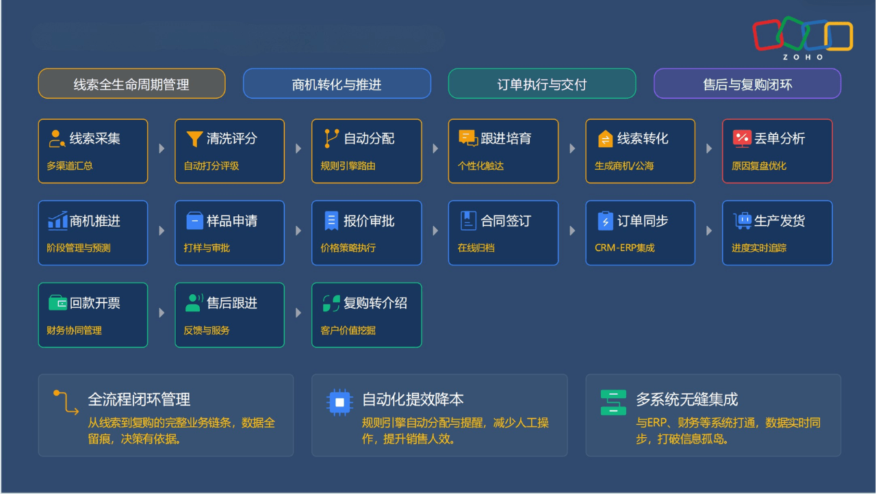 Zoho 制造业CRM解决方案框架