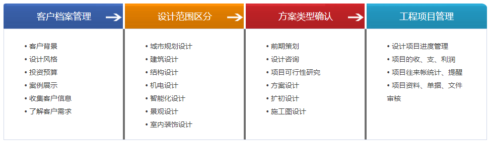 Zoho 仪器仪表行业CRM解决方案框架