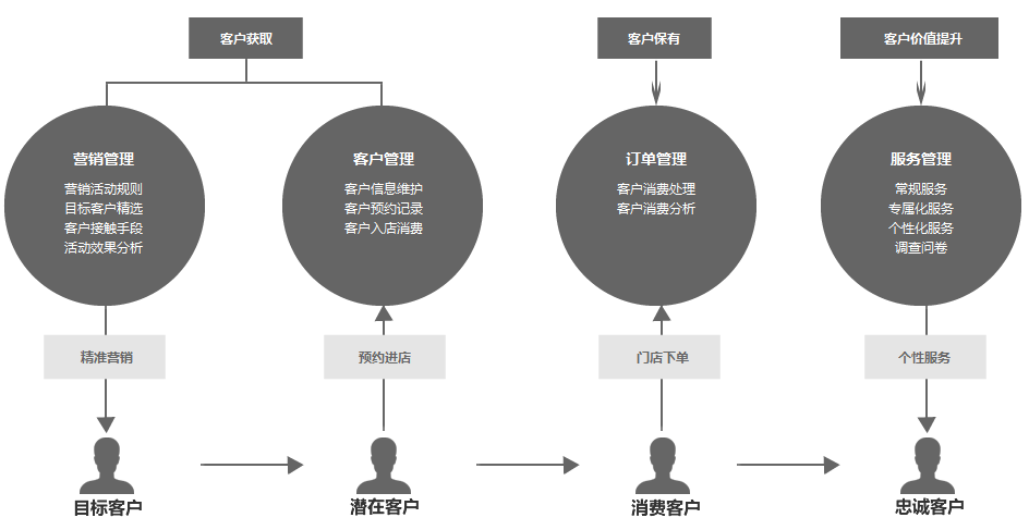 Zoho 眼镜连锁行业CRM解决方案框架