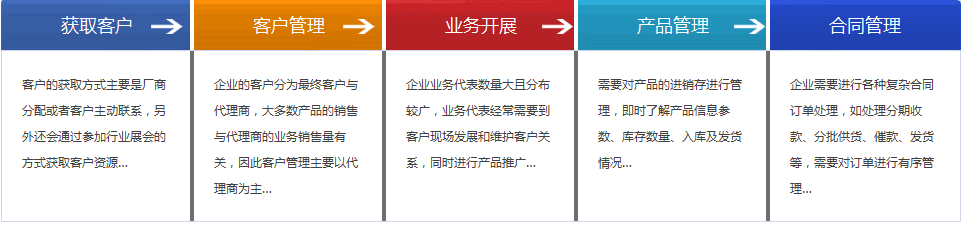 Zoho IT硬件行业CRM解决方案框架