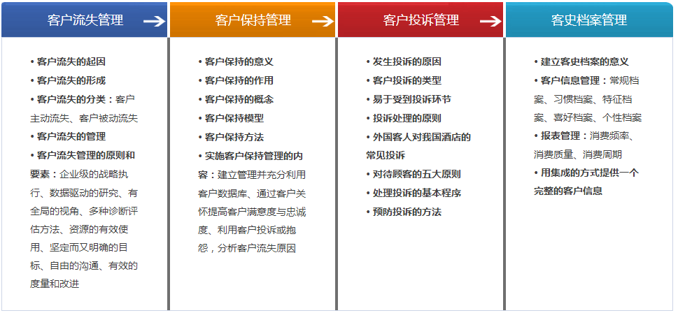 Zoho 宾馆酒店行业CRM解决方案框架