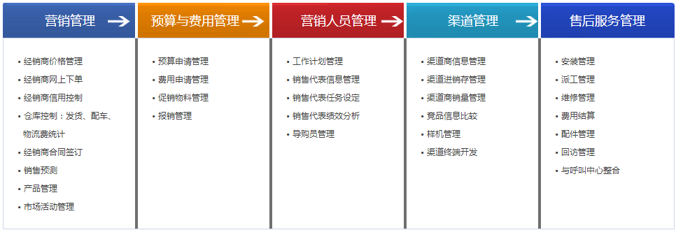 Zoho家电行业CRM解决方案框架