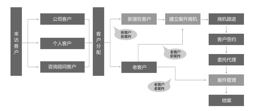 律师事务所CRM解决方案框架