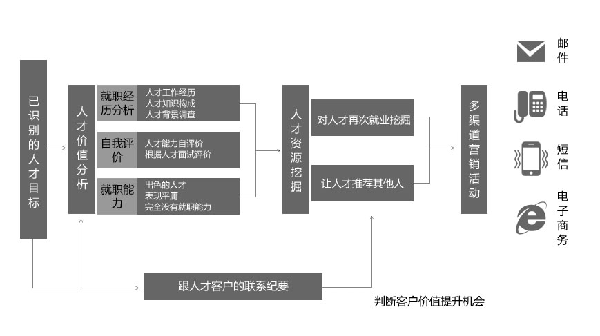 Zoho猎头行业CRM解决方案框架