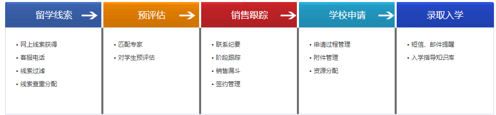 Zoho出国留学行业CRM解决方案框架