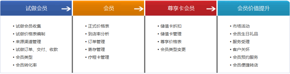 Zoho 医美行业CRM解决方案框架