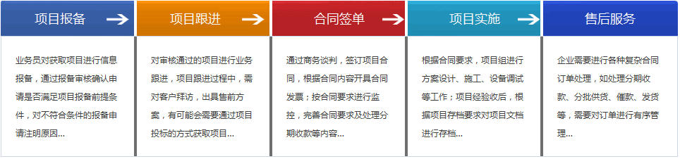 ZohoIT系统集成行业CRM解决方案框架