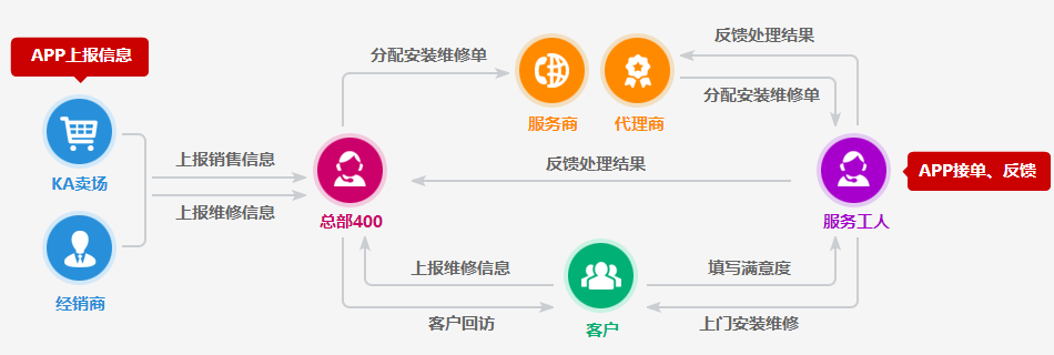 Zoho家电安装维修行业CRM解决方案框架