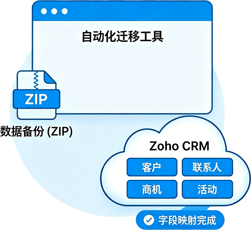 执行数据迁移