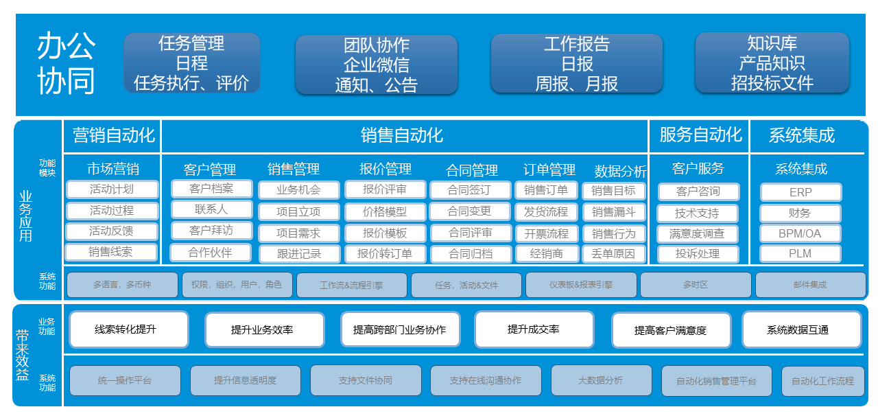 测量测绘行业CRM解决方案框架