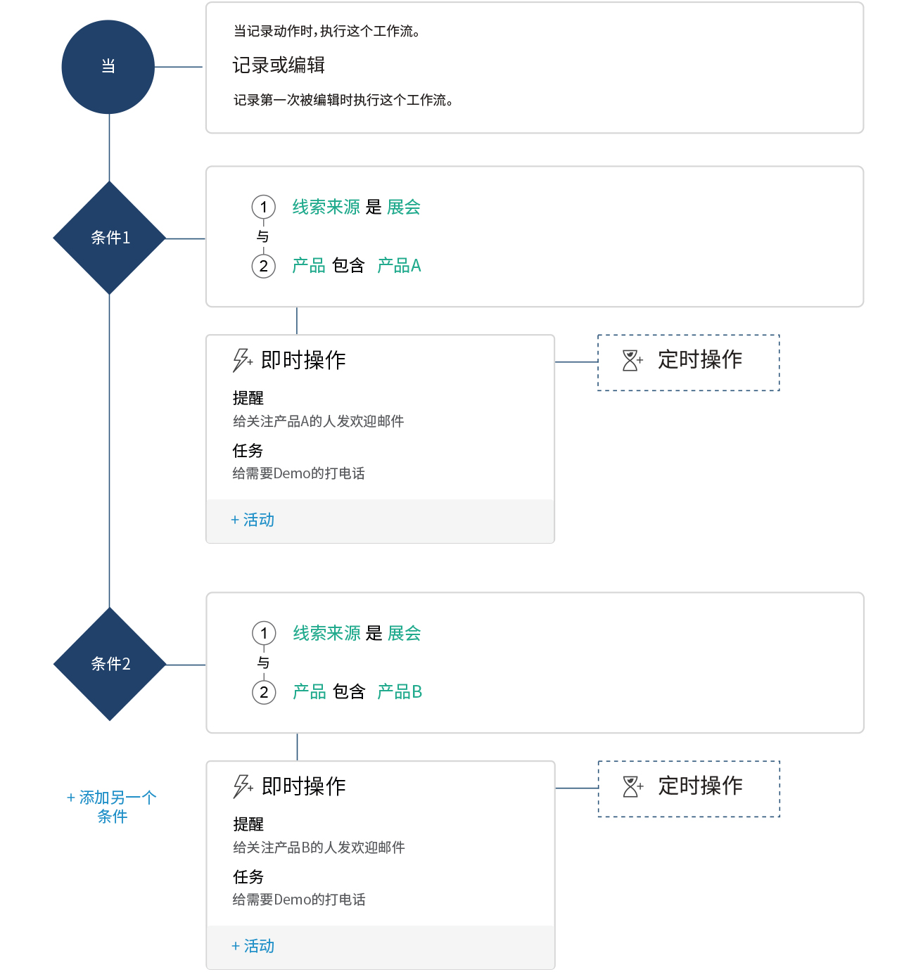 CRM销售自动化