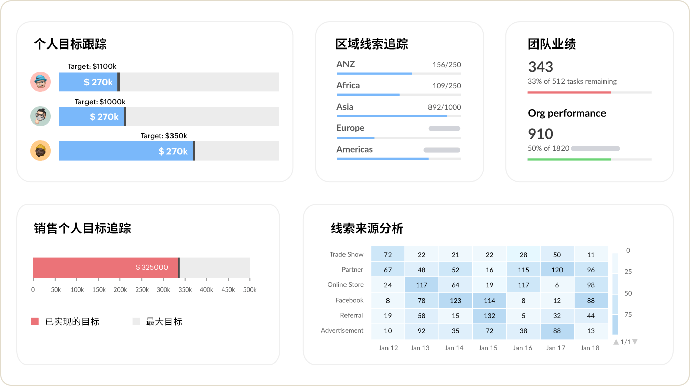 自动化销售过程