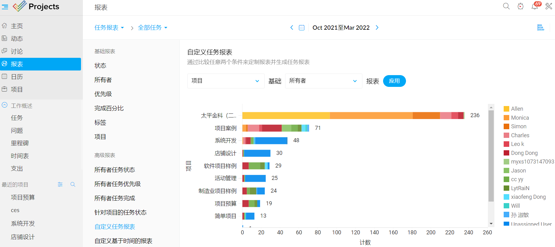 项目报告软件中的任务和问题报告 - Zoho Projects