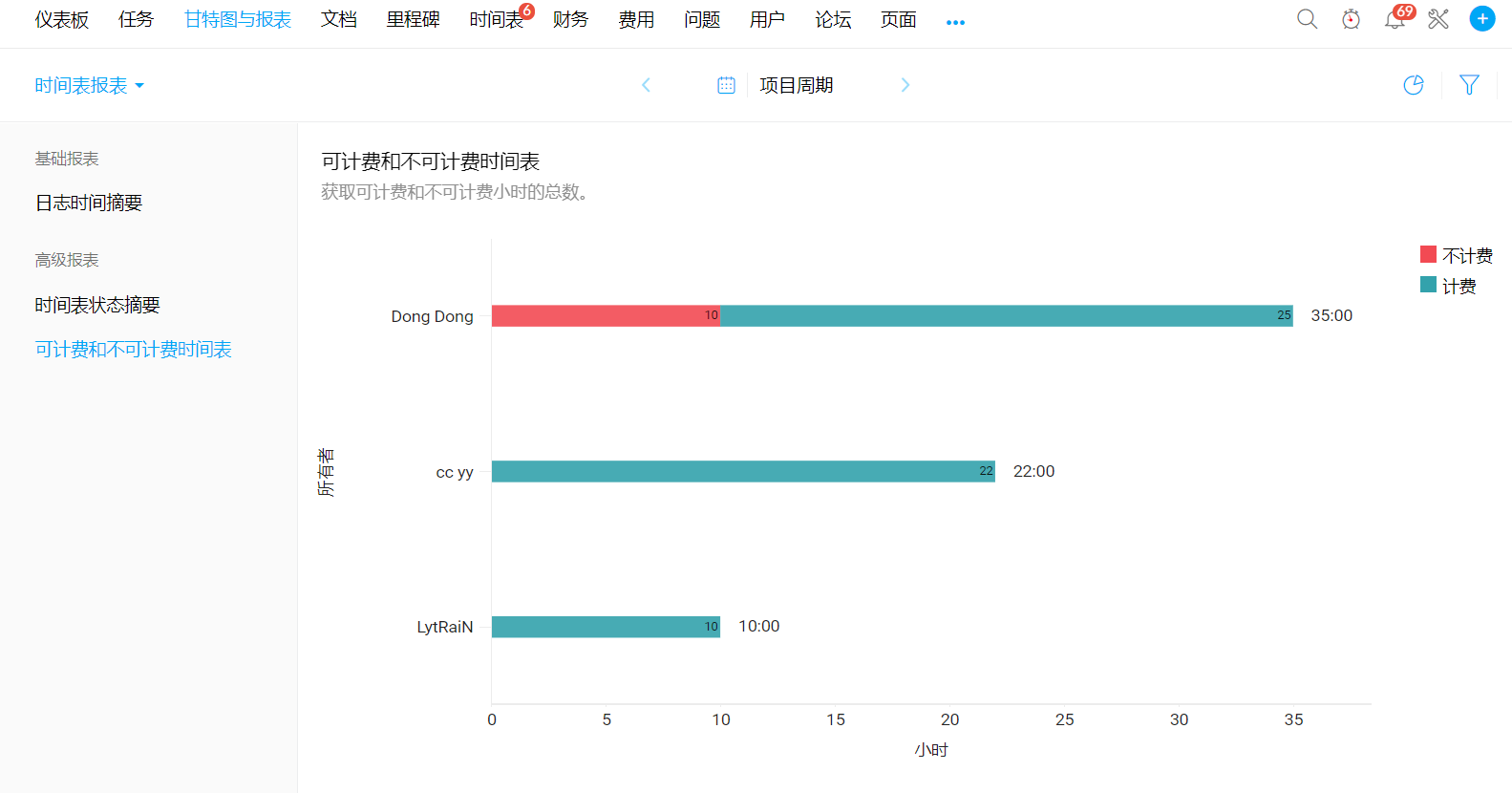 项目报告工具中的事件跟踪报告 - Zoho Projects