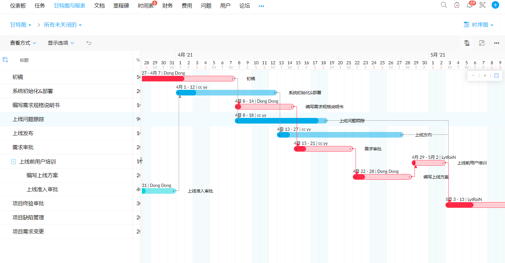 项目报告工具中的序列报告 - Zoho Projects